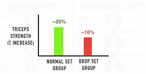 drop sets vs normal.